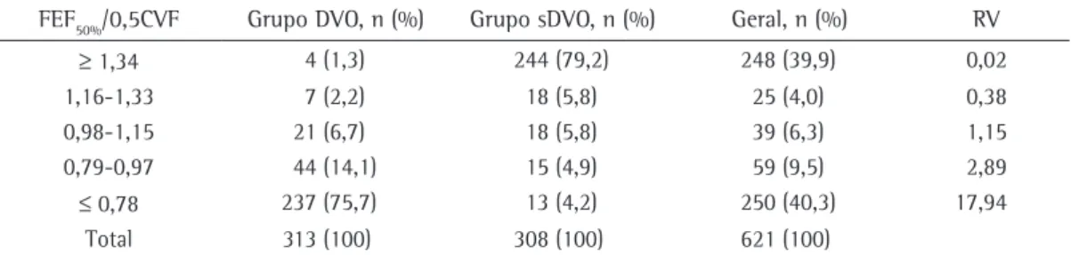 Tabela 3 - Razão de verossimilhança e pontos de corte entre o grupo de pacientes com distúrbio ventilatório  obstrutivo e o grupo de pacientes sem distúrbio ventilatório obstrutivo.