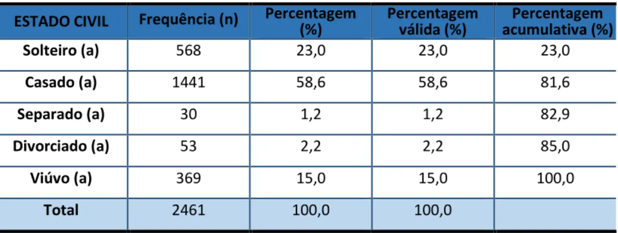 TABELA 6: Caraterização da amostra segundo o estado civil  ESTADO CIVIL  Frequência (n)  Percentagem 