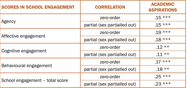 Table 1 —  Zero-order and partial correlations (controlling for sex effects) between  school engagement and academic aspirations