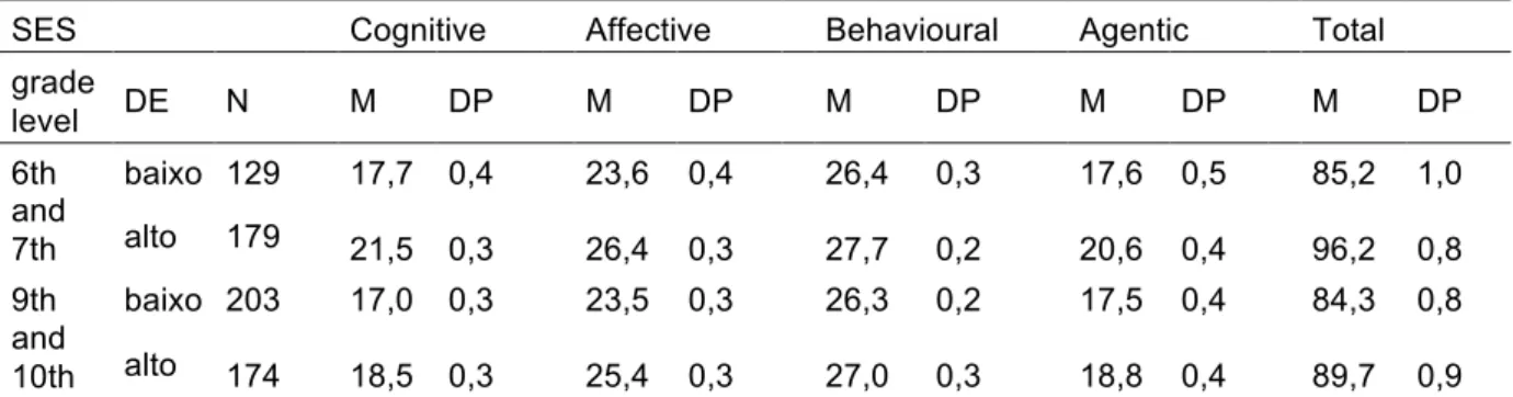 Table 3. Mean and standard deviation in engagement (SES), according to grade level and  school rights (SR) 