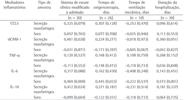 Tabela 3 - Correlações entre as concentrações elevadas dos mediadores inflamatórios na secreção nasofaríngea e no 