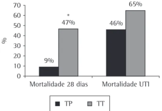 Figura  1  -  Mortalidade  em  28  dias  e  durante  a  internação na UTI nos grupos traqueostomia precoce  (TP) e traqueostomia tardia (TT)