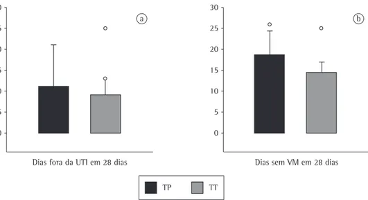 Figura 2 - Dias fora da UTI e dias sem ventilação mecânica (VM) durante os primeiros 28 dias de internação  nos  grupos  traqueostomia  precoce  (TP)  e  traqueostomia  tardia  (TT)