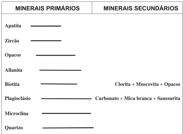 Figura 4.1 - Sequência de cristalização dos minerais constituintes do Granito Flores