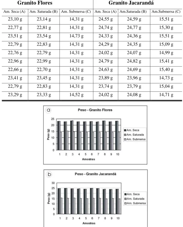 Tabela 4.3 – Valores referentes aos pesos das amostras seca, saturada e submersa para os  granitos estudados