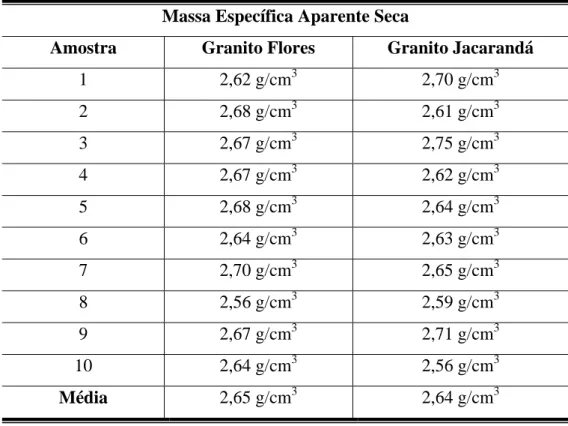Figura 4.5 – Representação gráfica da massa específica aparente seca dos granitos  estudados