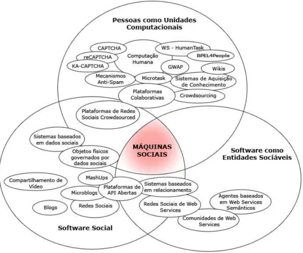 Figura 2. Máquinas sociais e seus elementos. 