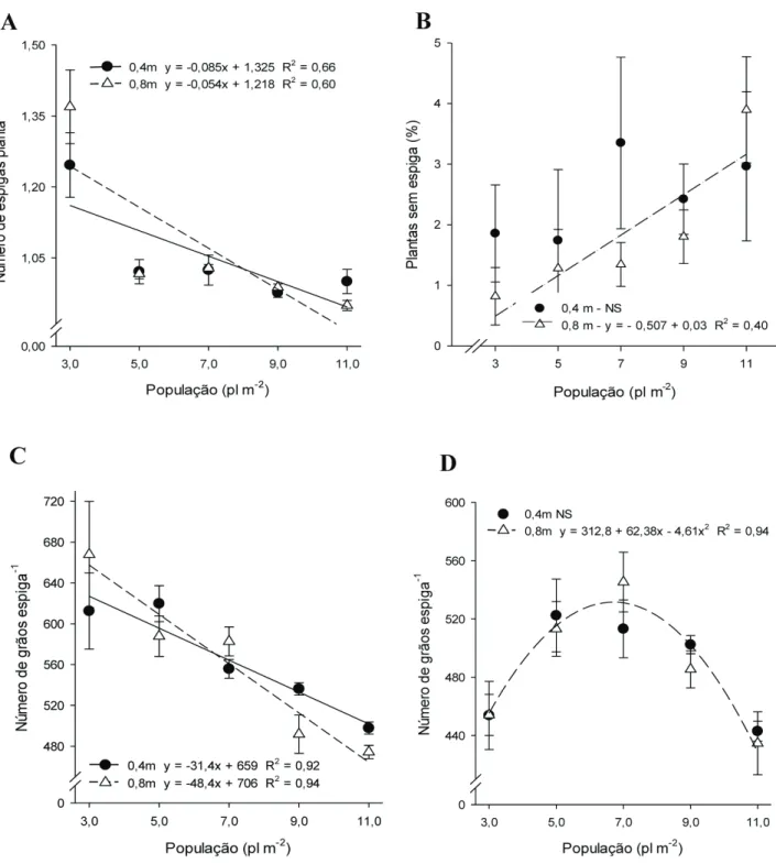 Figura 4. Análise dos componentes de rendimento: número de espigas planta -1  (A), percentagem de plantas  sem espiga (B), na média dos anos agrícolas de 2014/2015 e 2015/2016, e número de grãos por espiga -1  em  2014/2015 (C) e 2015/2016 (D) do milho em 