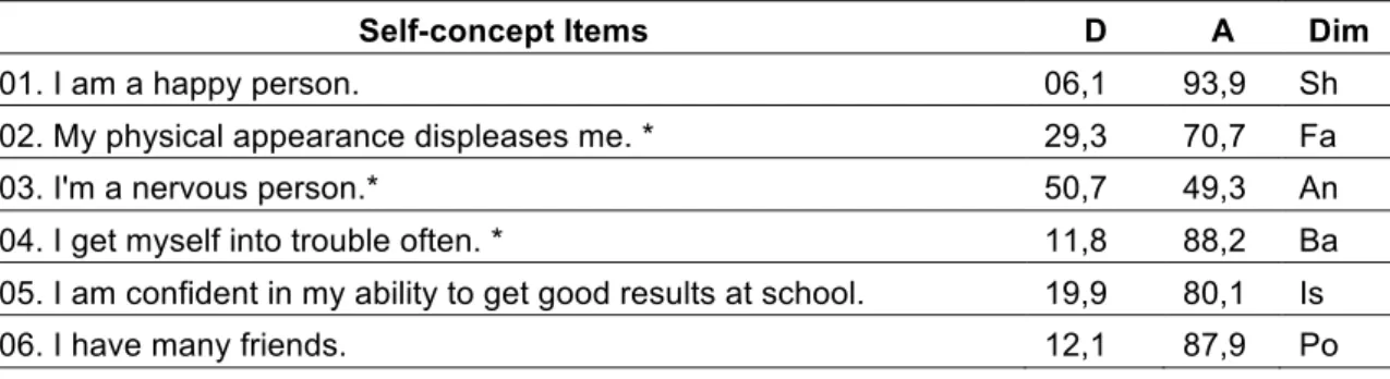 Table 2. Students’ distribution by self-concept items content, in terms of disagreement (D) versus  agreement (A) 