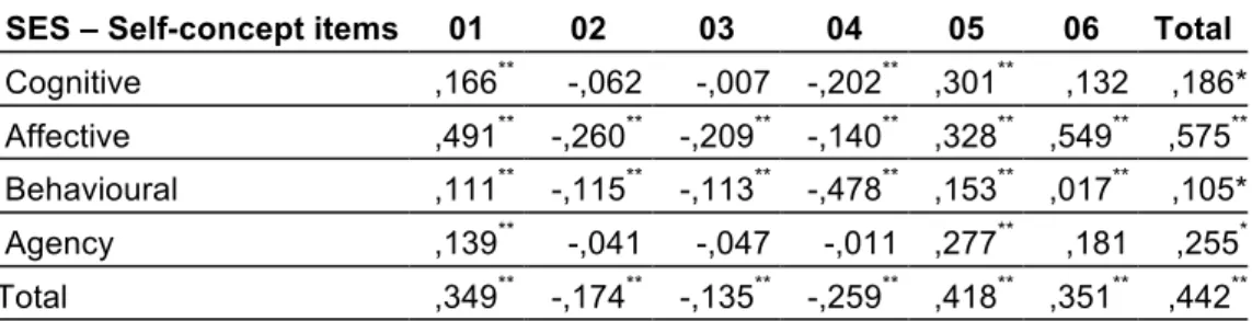 Table 3. Correlations between SES dimensions and self-concept items  SES – Self-concept items   01  02  03  04  05  06  Total  Cognitive  ,166 ** -,062  -,007  -,202 **   ,301 ** ,132  ,186* 