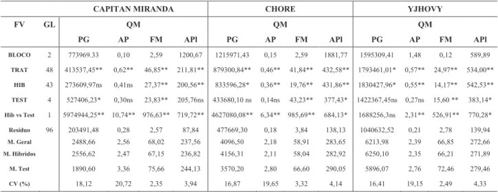 Tabela 2. Quadrados médios, médias e coefi cientes de variação (CV) para produtividade de grãos em kg ha -1 (PG), aspecto de planta (AP), fl oração masculina em dias (FM) e altura de planta em cm (APl) avaliados em  três ensaios de milho amiláceo