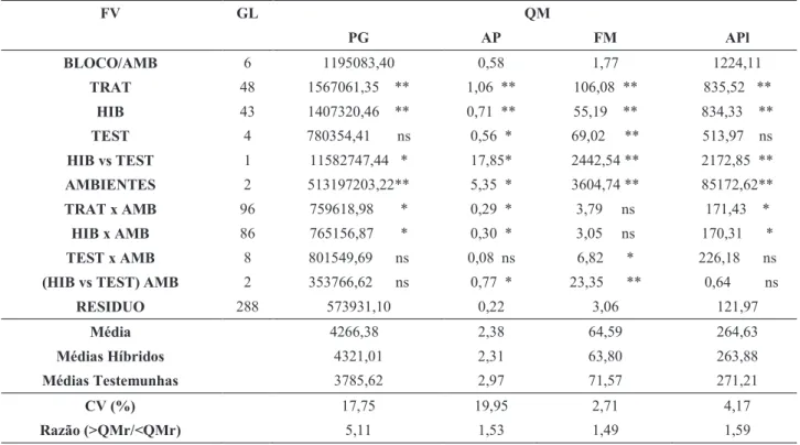 Tabela 3. Quadrados médios, médias e coeficientes de variação (CV) para produtividade de  grãos em kg ha -1 (PG), aspecto de planta (AP), floração masculina em dias (FM) e altura de  planta em cm (APl) avaliados em três ensaios de milho amiláceo