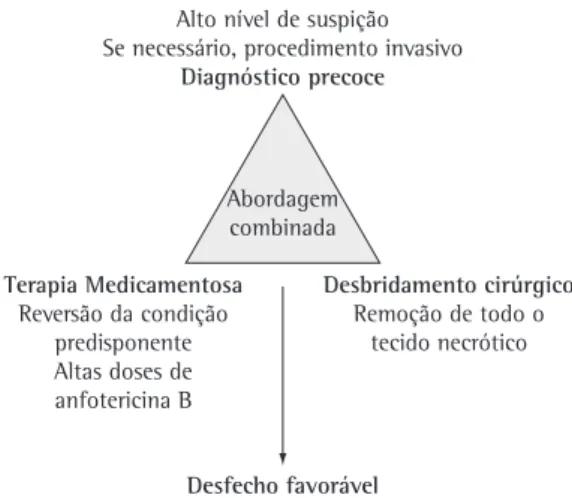 Figura 5 - Abordagem combinada no tratamento de 