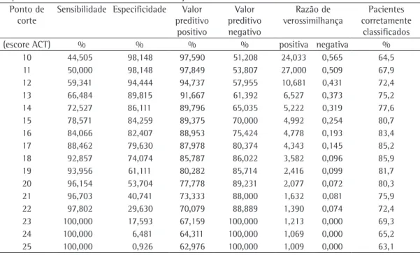 Tabela 1 - Valores de sensibilidade, especificidade, valores preditivos, razões de verossimilhança e porcentagem 