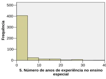 Gráfico 6: Número de anos de experiência no ensino especial 