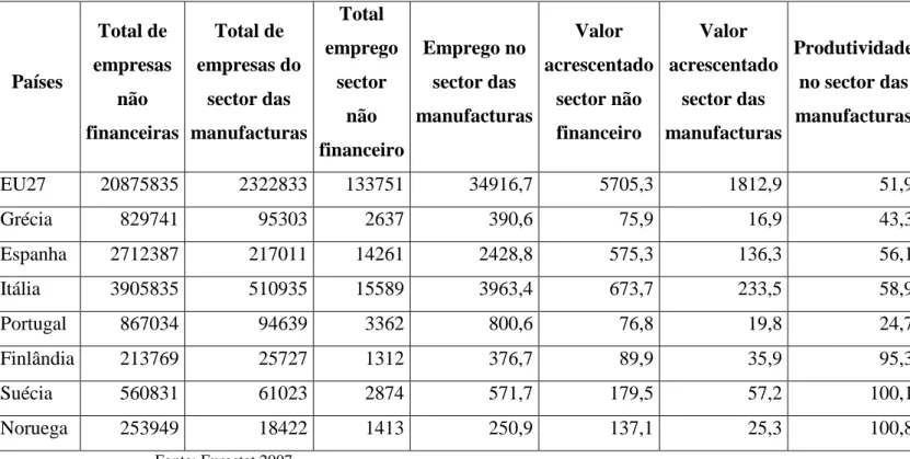 TABELA 3: Caracterização do sector das manufacturas 