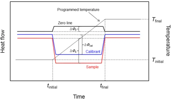 Figure 2.13 Measurement of heat capacity by DSC in continuous mode (adapted from  reference 18)