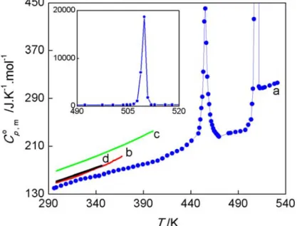Figure 3.2 Comparison of the heat capacities of nicotinic acid obtained in this work for T =  296 to 531 K (curve a) with those previously reported by Wang et al