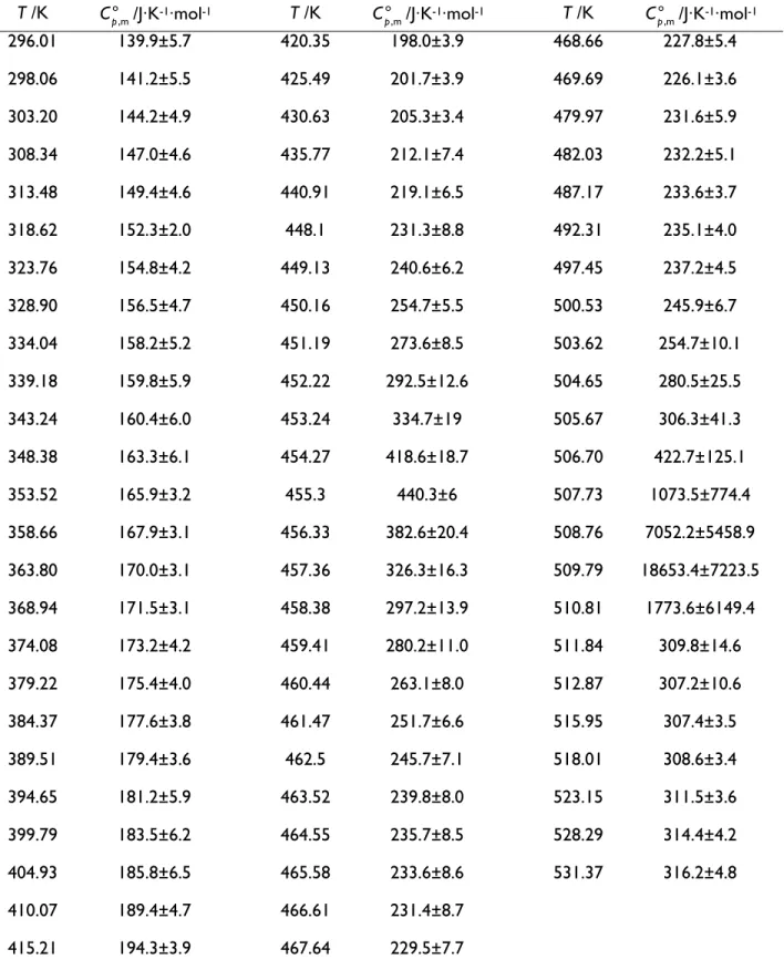 Table 3.2 Standard molar heat capacities of nicotinic acid for  T  = 296.01 to 531.37 K