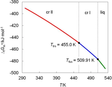 Figure 3.5   f m G o -T diagram for the solid and liquid phases of nicotinic acid in the range 296 K  to 531 K