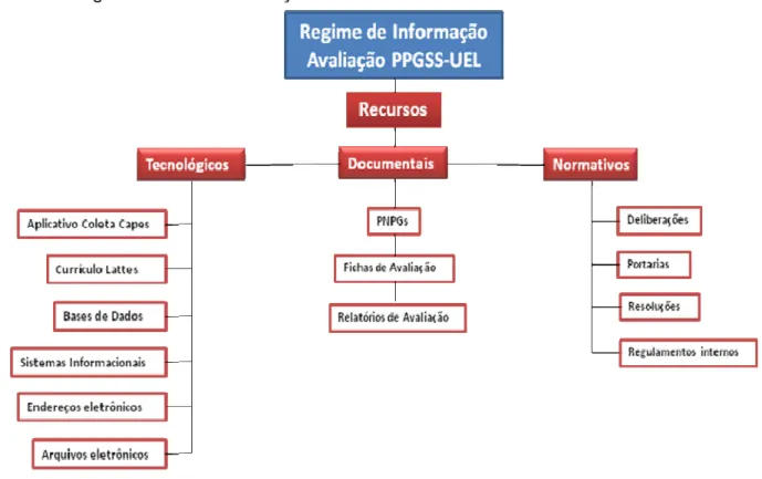 Figura 3 – Recursos do Regime de Informação presentes no Processo de Avaliação dos  Programas de Pós-Graduação Stricto sensu da UEL