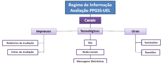 Figura 4 – Canais do Regime de Informação presentes no Processo de Avaliação dos  Programas de Pós-Graduação Stricto sensu da UEL