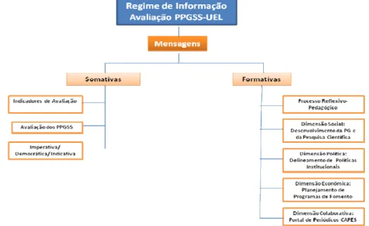 Figura  5  –  Mensagens  do  Regime  de  Informação  presentes  no  Processo  de  Avaliação  dos Programas de Pós-Graduação Stricto sensu da UEL 