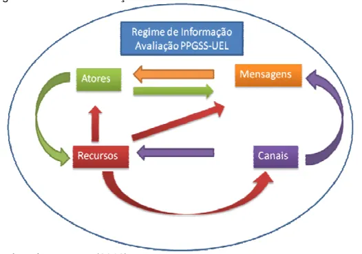 Figura 1 – Representacão Gráfica do Regime de Informação do Processo de Avaliação dos  Programas de Pós-Graduação Stricto sensu da UEL 