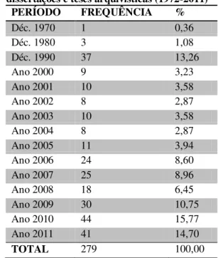 Tabela  1:  Período  de  produção  das  dissertações e teses arquivísticas (1972-2011) 