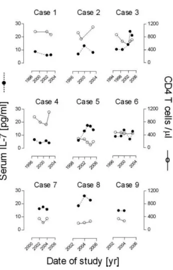 Figure 2  –  Longitudinal analysis of circulating IL-7 levels and CD4 T-cell counts in HIV-2  infected patients
