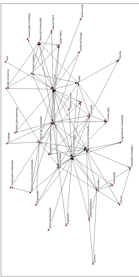 Gráfico 2: Rede de relacionamentos na área da Arquivologia segundo as áreas de formação de seus membros  –  nível doutorado