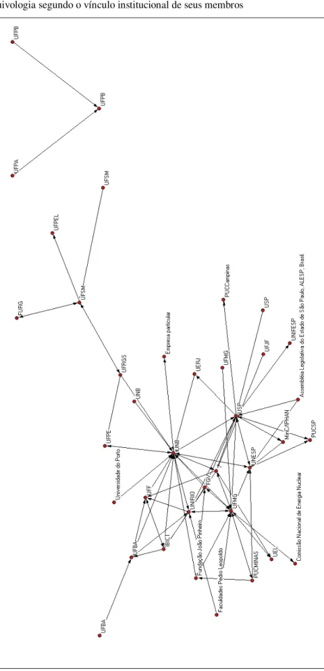Gráfico 3: Rede em Arquivologia segundo o vínculo institucional de seus membros