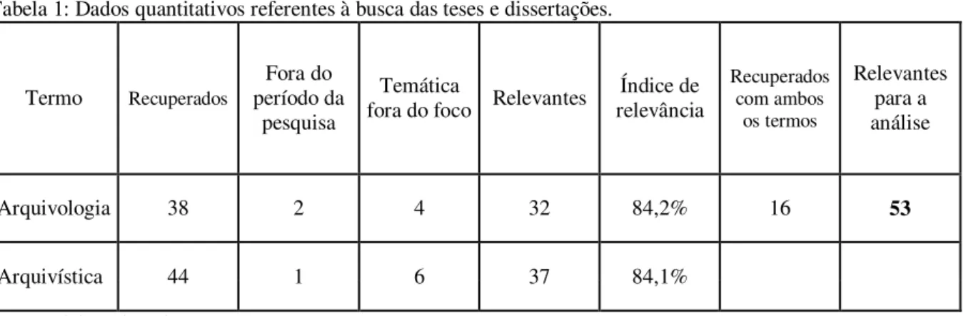 Tabela 2: Relação entre formação dos pesquisadores (autores), programas de pós e ano de defesa das Teses e  Dissertações relacionadas à Arquivologia entre 2002-2011