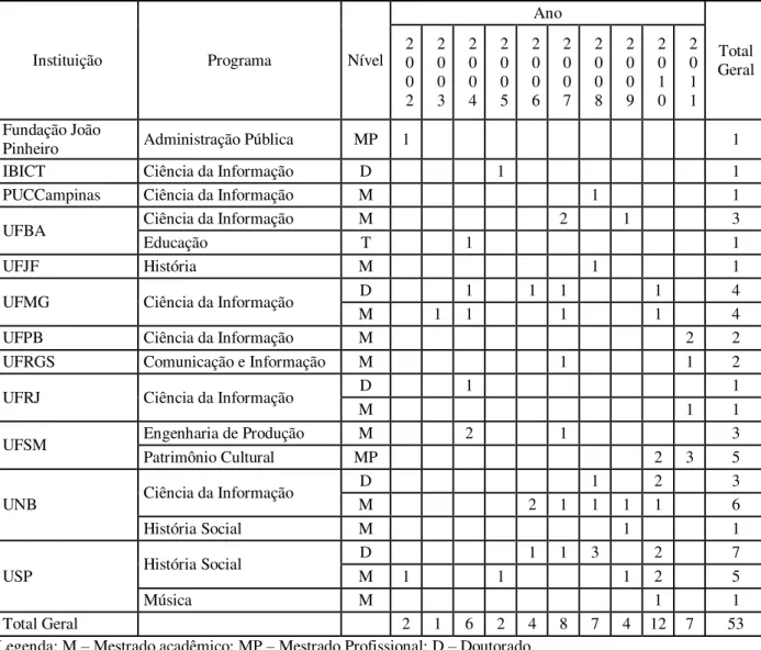 Tabela 3: Distribuição de teses e dissertações entre 2002 e 2011. 