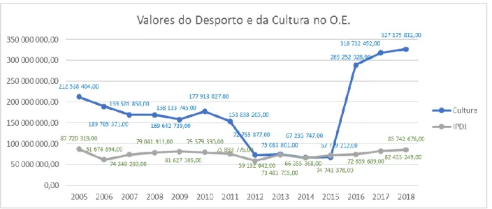 Gráfico 1 – Despesa do Governo com a Cultura e o Desporto de 2005 a 2018
