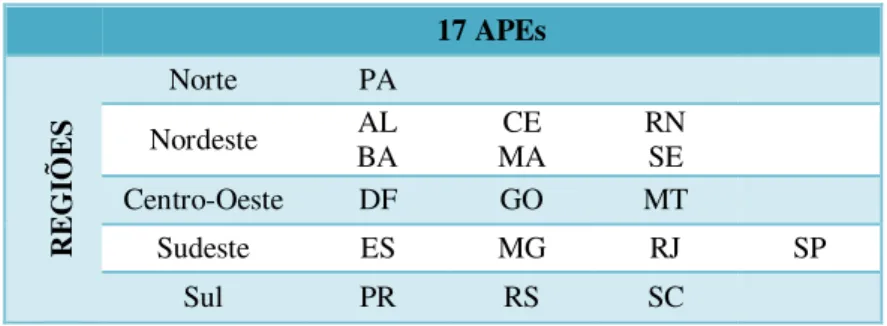 Tabela 1: Páginas Web dos APEs de acordo com as regiões brasileiras  17 APEs  REGIÕES Norte  PA Nordeste AL  BA  CE  MA  RN  SE  Centro-Oeste DF GO   MT Sudeste ES MG RJ  SP  Sul  PR  RS  SC 