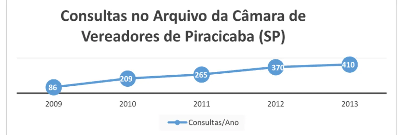 Gráfico 1: Consultas no Arquivo da Câmara de Vereadores de Piracicaba de 2009 a 2013. 