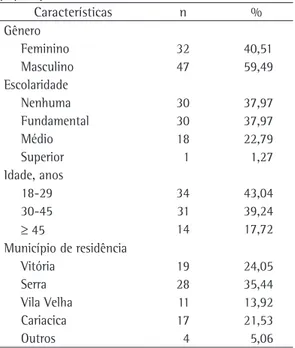 Tabela  1  -  Características  sociodemográficas  da  população do estudo. Características n % Gênero Feminino 32 40,51 Masculino 47 59,49 Escolaridade Nenhuma 30 37,97 Fundamental 30 37,97 Médio 18 22,79 Superior 1 1,27 Idade, anos 18-29 34 43,04 30-45 31