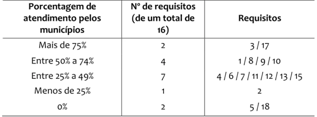 Tabela 2 – Percentual de atendimentos aos requisitos do Dec. 7.724 pelos municípios da RMBH 