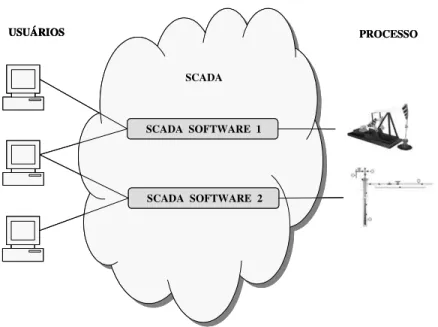 Figura 2. Ambiente de automação com processos diferentes 
