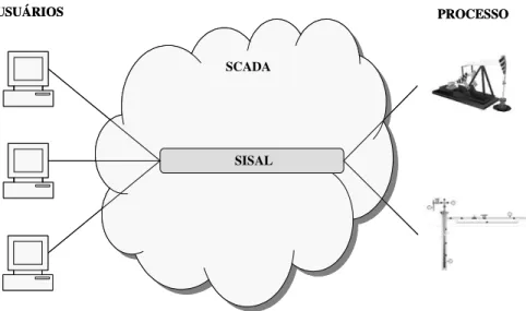 Figura 4. Ambiente de automação com o SISAL 