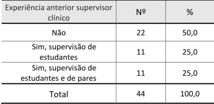 Tabela 9 - Distribuição dos enfermeiros segundo experiência anterior de supervisor clínico  Experiência anterior supervisor 