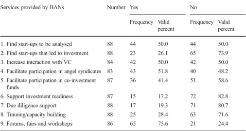 Table 3 Use of the services provided by BANs