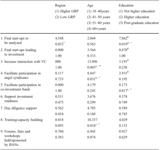 Table 4 Use of BAN services according to region, age and education (chi-square test)