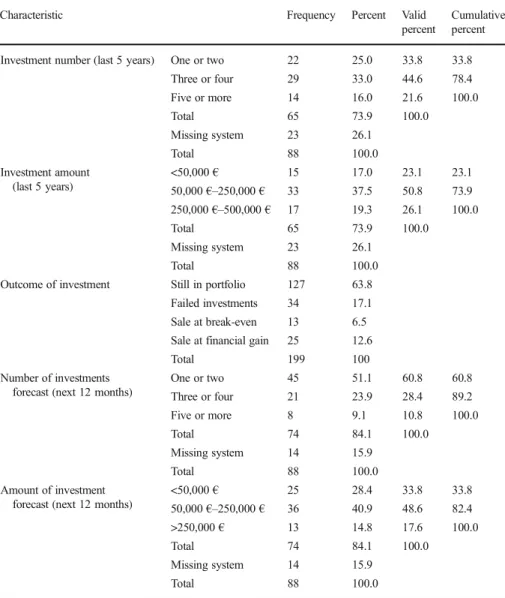 Table 2 Descriptive statistics: investment activity