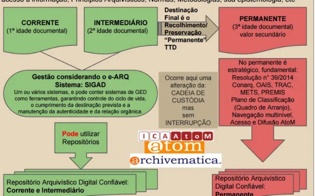 Figura 1 - Cadeia de custódia dos documentos arquivísticos digitais