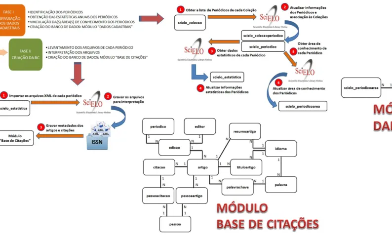 Figura 1 - Visão geral da metodologia: passos e modelagem de dados simplificada 
