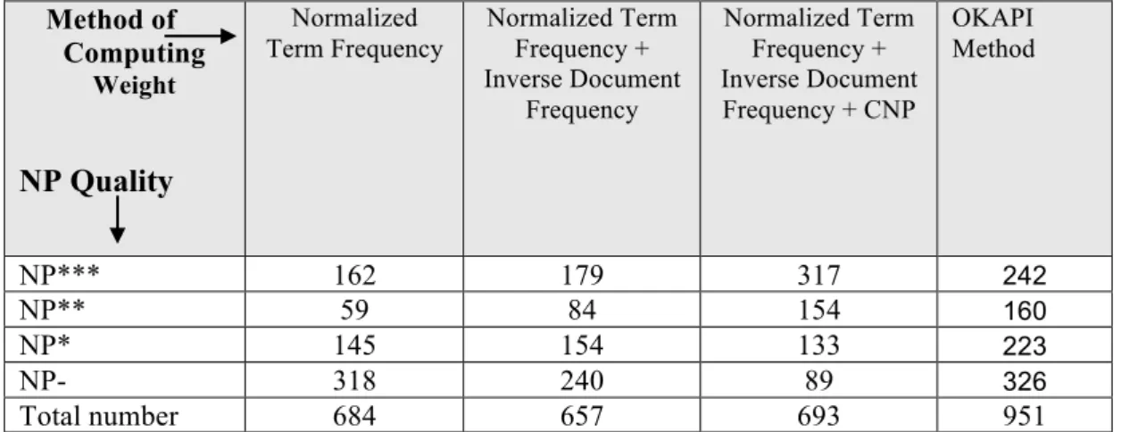 Table 3: Effectiveness of the different methods of assigning weights to NPs. 