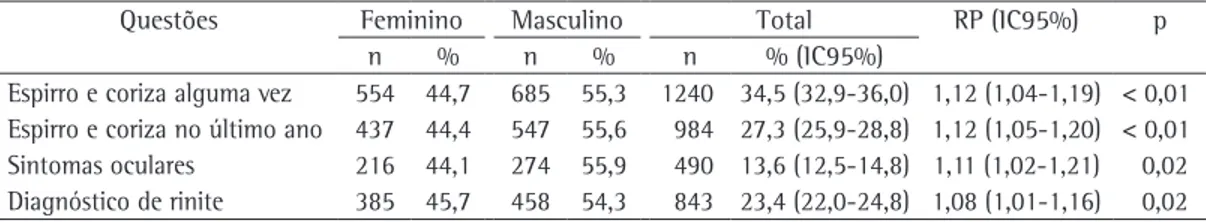 Tabela 3 - Prevalência de respostas afirmativas sobre rinite em escolares com idades entre 6 e 7 anos na cidade 