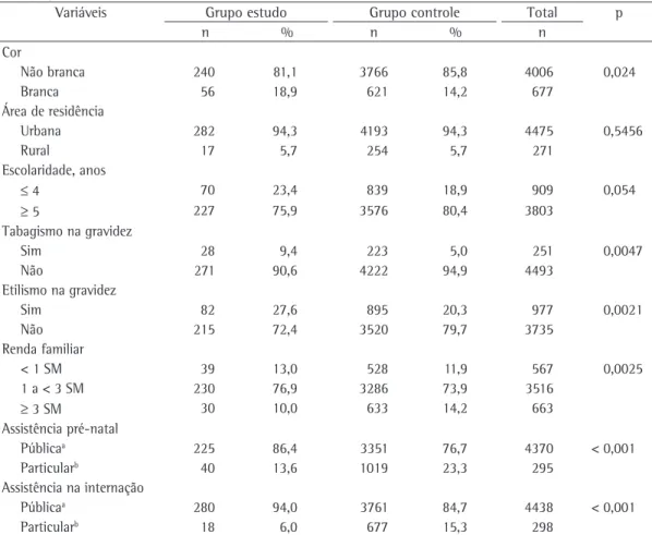 Tabela 1 - Distribuição das frequências de variáveis socioeconômicas de gestantes com asma (grupo estudo) 